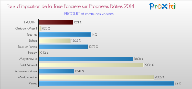 Taux d'imposition de la taxe foncière sur le bati 2014 pour ERCOURT et les communes proches Comparaison des taux d'imposition de la taxe foncière sur le bati 2014 pour ERCOURT et les communes voisines