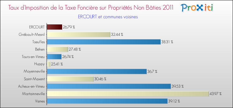 Taux d'imposition de la taxe foncière sur les immeubles et terrains non batis 2011 pour ERCOURT et les communes proches Comparaison des taux d'imposition de la taxe foncière sur les immeubles et terrains non batis 2011 pour ERCOURT et les communes voisines