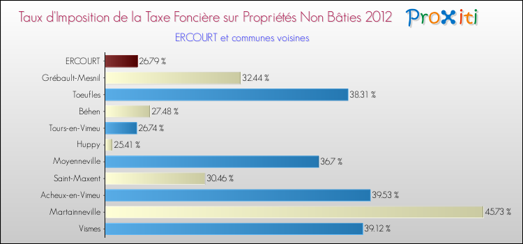 Taux d'imposition de la taxe foncière sur les immeubles et terrains non batis 2012 pour ERCOURT et les communes proches Comparaison des taux d'imposition de la taxe foncière sur les immeubles et terrains non batis 2012 pour ERCOURT et les communes voisines