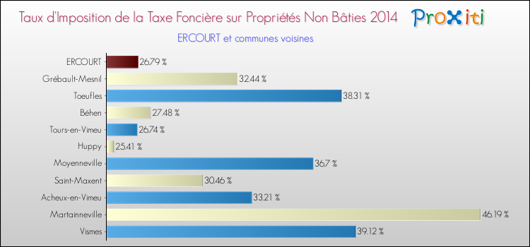Taux d'imposition de la taxe foncière sur les immeubles et terrains non batis 2014 pour ERCOURT et les communes proches Comparaison des taux d'imposition de la taxe foncière sur les immeubles et terrains non batis 2014 pour ERCOURT et les communes voisines