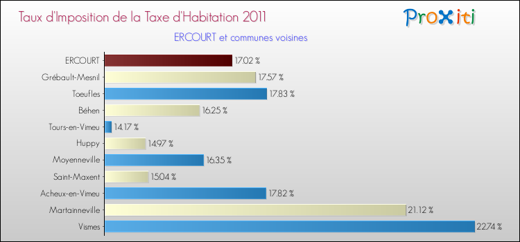 Taux d'imposition de la taxe d'habitation 2011 pour ERCOURT et les communes proches Comparaison des taux d'imposition de la taxe d'habitation 2011 pour ERCOURT et les communes voisines