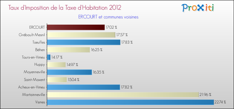 Taux d'imposition de la taxe d'habitation 2012 pour ERCOURT et les communes proches Comparaison des taux d'imposition de la taxe d'habitation 2012 pour ERCOURT et les communes voisines