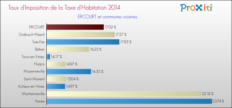 Taux d'imposition de la taxe d'habitation 2014 pour ERCOURT et les communes proches Comparaison des taux d'imposition de la taxe d'habitation 2014 pour ERCOURT et les communes voisines