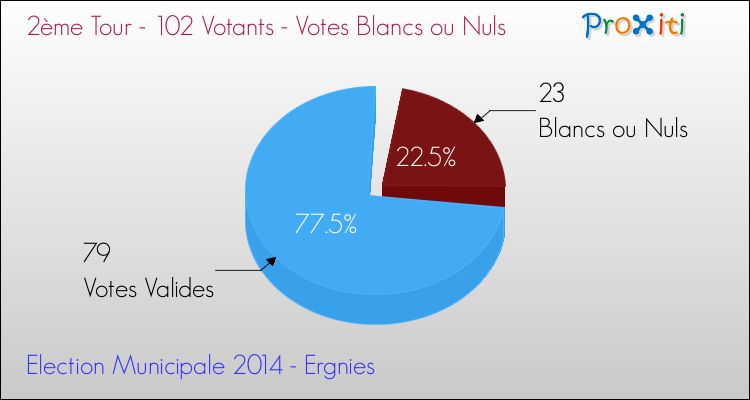 Votes blancs ou nuls au 2ème Tour des Elections Municipales 2014 de la commune de Ergnies Elections Municipales 2014 - Votes blancs ou nuls au 2ème Tour pour la commune de Ergnies