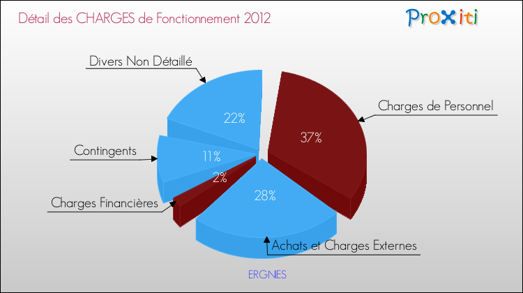Décomposition des Charges de Fonctionnement 2012 de la commune de ERGNIES Charges de Fonctionnement 2012 pour la commune de ERGNIES