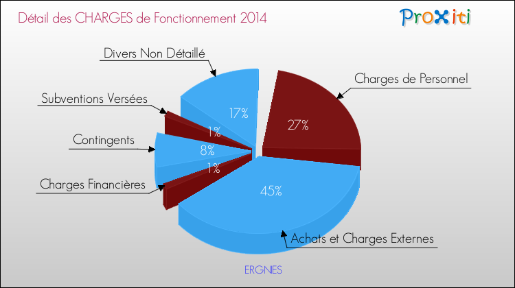 Décomposition des Charges de Fonctionnement 2014 de la commune de ERGNIES Charges de Fonctionnement 2014 pour la commune de ERGNIES