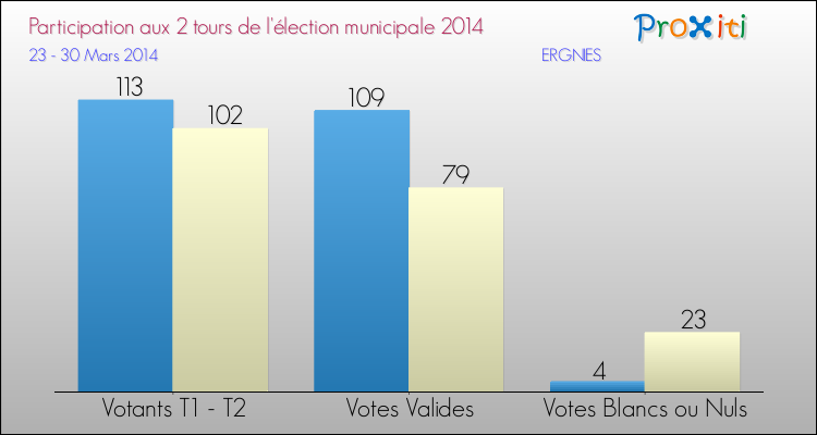 Participation comparée des 2 tours des Elections Municipales 2014 de la commune de ERGNIES Elections Municipales 2014 - Participation comparée des 2 tours pour la commune de ERGNIES