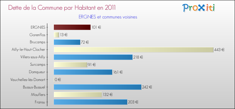Dette par habitant de la commune en 2011 pour ERGNIES et les communes proches Comparaison de la dette par habitant de la commune en 2011 pour ERGNIES et les communes voisines