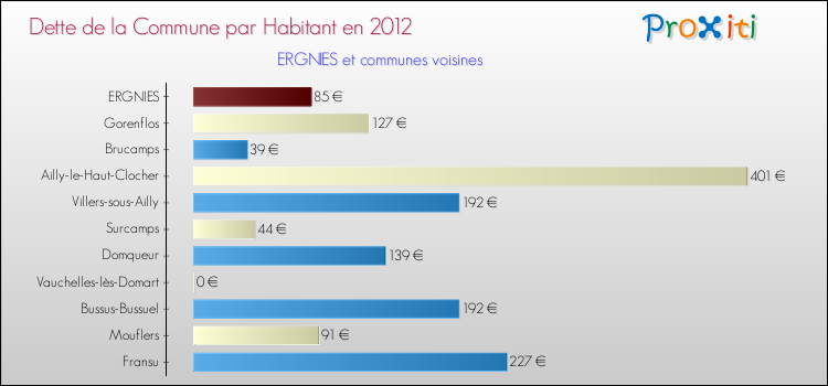 Dette par habitant de la commune en 2012 pour ERGNIES et les communes proches Comparaison de la dette par habitant de la commune en 2012 pour ERGNIES et les communes voisines