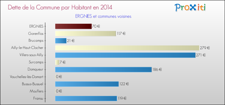Dette par habitant de la commune en 2014 pour ERGNIES et les communes proches Comparaison de la dette par habitant de la commune en 2014 pour ERGNIES et les communes voisines