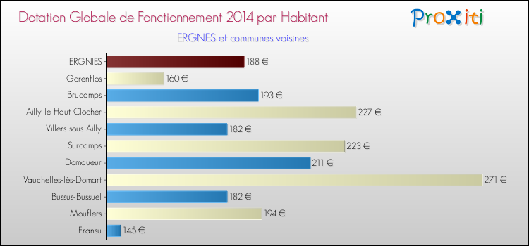 Montant des dotations globales de fonctionnement DGF par Habitant pour ERGNIES et les communes proches en 2014. Comparaison des des dotations globales de fonctionnement DGF par habitant pour ERGNIES et les communes voisines en 2014.