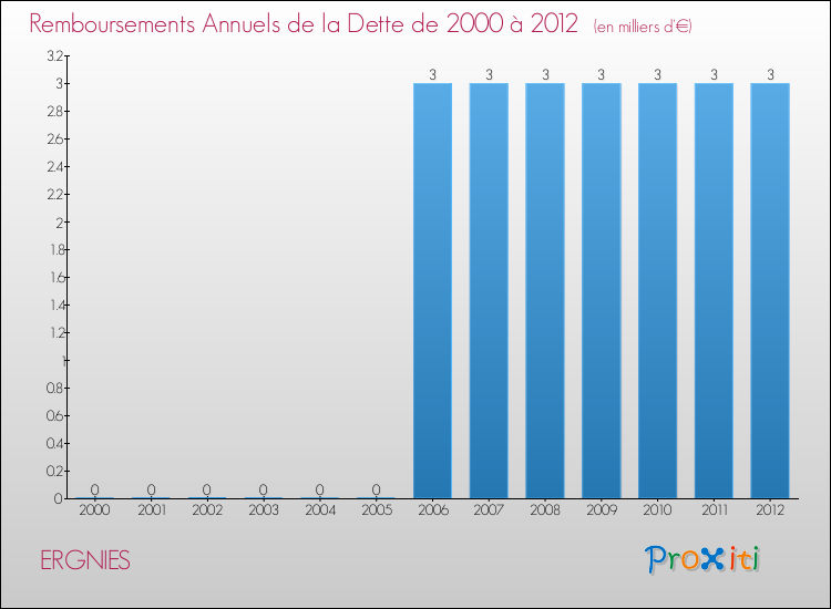 Evolution de l'annuité de la dette pour la commune de ERGNIES de 2000 à 2012 Annuités de la dette pour ERGNIES de 2000 à 2012