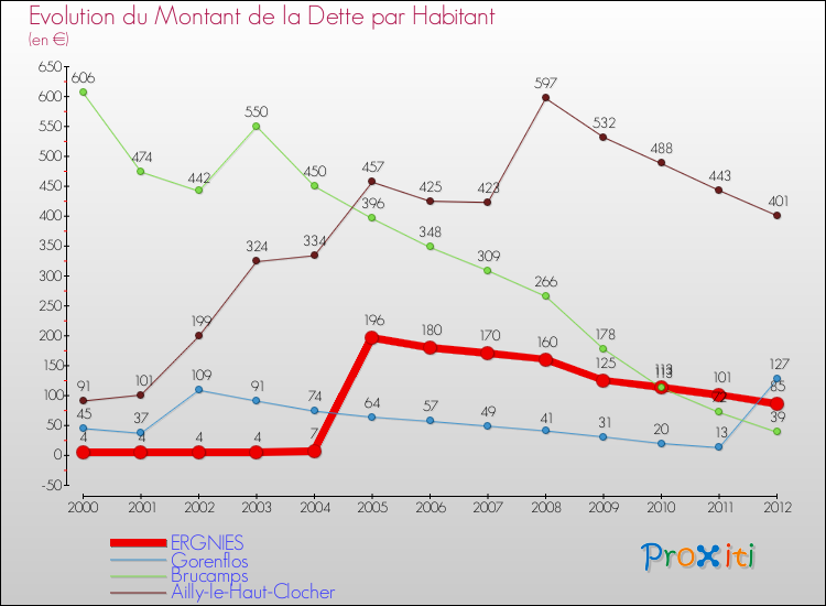 Evolution de la dette par habitant pour la commune de ERGNIES et les communes proches de 2000 à 2012 Comparaison de la dette par habitant pour ERGNIES et les communes voisines de 2000 à 2012