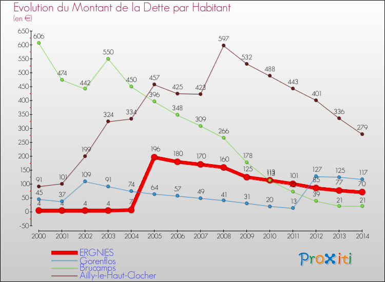 Evolution de la dette par habitant pour la commune de ERGNIES et les communes proches de 2000 à 2014 Comparaison de la dette par habitant pour ERGNIES et les communes voisines de 2000 à 2014