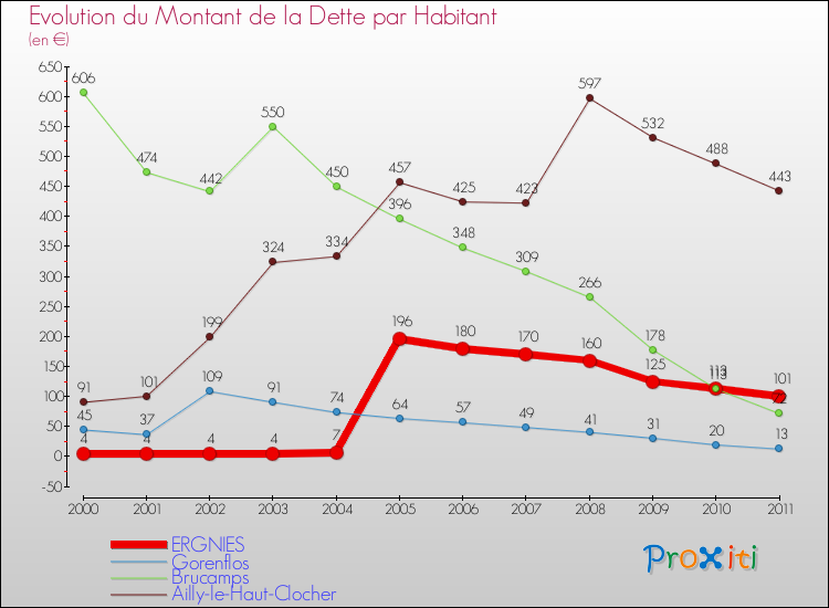 Evolution de la dette par habitant pour la commune de ERGNIES et les communes proches Comparaison de la dette par habitant pour ERGNIES et les communes voisines