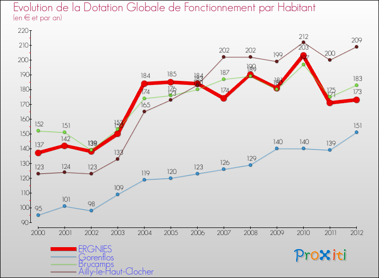 Evolution et montant de la dotation globale de fonctionnement par Habitant pour ERGNIES et les communes proches Comparaison des dotations globales de fonctionnement par habitant pour ERGNIES et les communes voisines