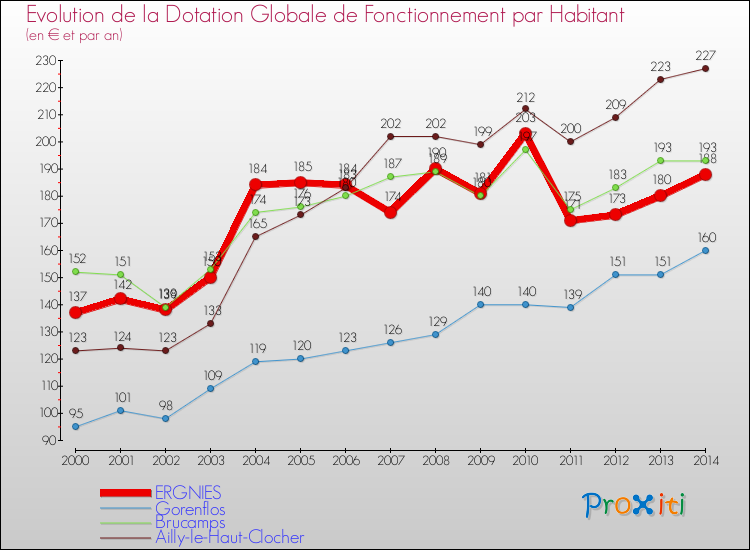 Evolution et montant de la dotation globale de fonctionnement par Habitant pour ERGNIES et les communes proches de 2000 à 2014. Comparaison des dotations globales de fonctionnement par habitant pour ERGNIES et les communes voisines de 2000 à 2014.
