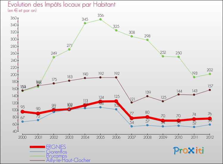 Evolution et montant des impôts locaux par Habitant pour ERGNIES et les communes proches Comparaison des impôts locaux par habitant pour ERGNIES et les communes voisines