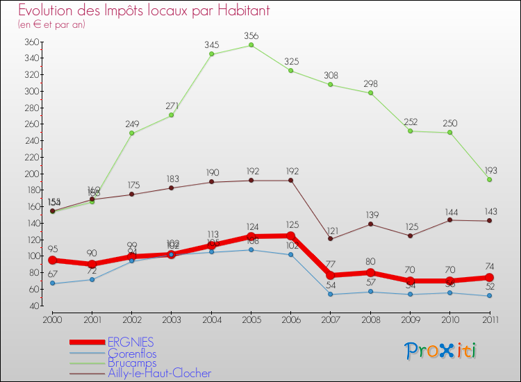 Evolution et montant des impôts locaux par Habitant pour ERGNIES et les communes proches Comparaison des impôts locaux par habitant pour ERGNIES et les communes voisines