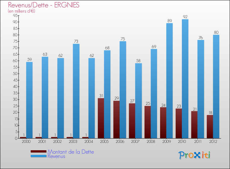 Evolution comparée de la dette et des revenus pour la commune de ERGNIES de 2000 à 2012 Comparaison de la dette et des revenus pour ERGNIES de 2000 à 2012