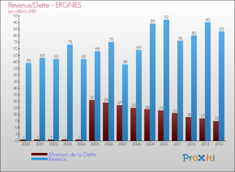 Evolution comparée de la dette et des revenus pour la commune de ERGNIES de 2000 à 2014 Comparaison de la dette et des revenus pour ERGNIES de 2000 à 2014