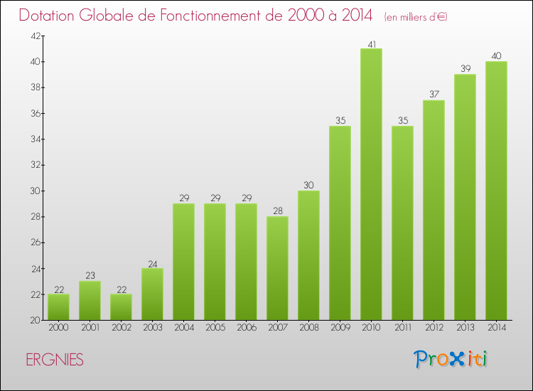 Evolution du montant de la Dotation Globale de Fonctionnement pour la commune de ERGNIES de 2000 à 2014 Evolution du montant de la Dotation Globale de Fonctionnement pour ERGNIES de 2000 à 2014