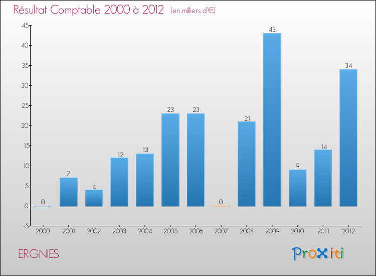 Evolution du résultat comptable pour la commune de ERGNIES de 2000 à 2012 Evolution du résultat comptable pour ERGNIES de 2000 à 2012