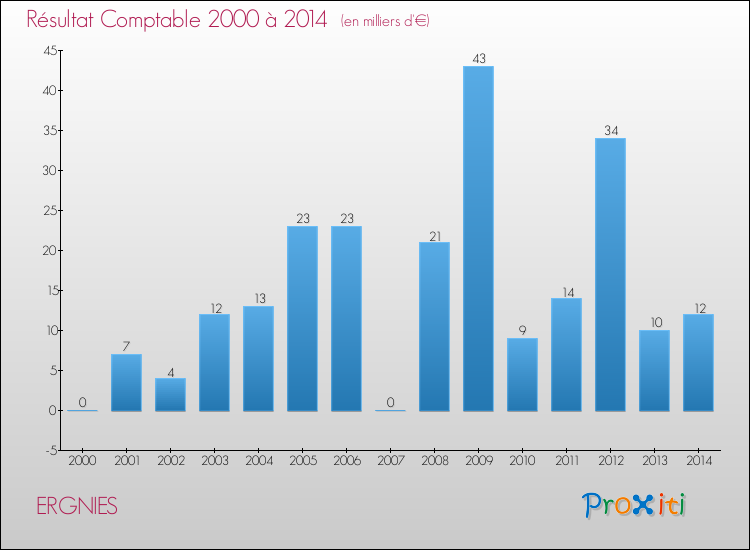 Evolution du résultat comptable pour la commune de ERGNIES de 2000 à 2014 Evolution du résultat comptable pour ERGNIES de 2000 à 2014