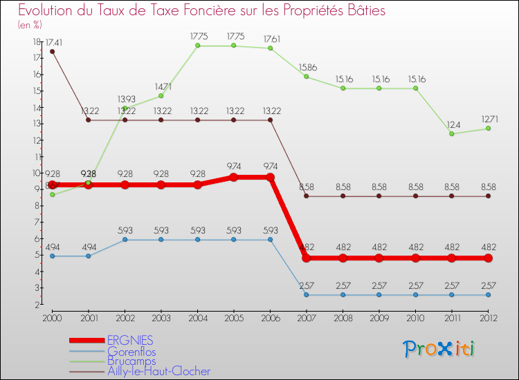 Evolution du taux de la taxe foncière sur le bati pour ERGNIES et les communes proches de 2000 à 2012 Comparaison des taux de taxe foncière sur le bati pour ERGNIES et les communes voisines de 2000 à 2012