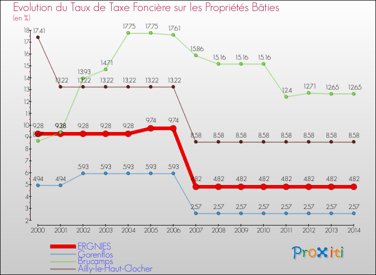 Evolution du taux de la taxe foncière sur le bati pour ERGNIES et les communes proches de 2000 à 2014 Comparaison des taux de taxe foncière sur le bati pour ERGNIES et les communes voisines de 2000 à 2014