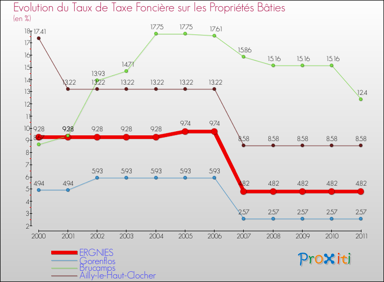 Evolution du taux de la taxe foncière sur le bati pour ERGNIES et les communes proches Comparaison des taux de taxe foncière sur le bati pour ERGNIES et les communes voisines