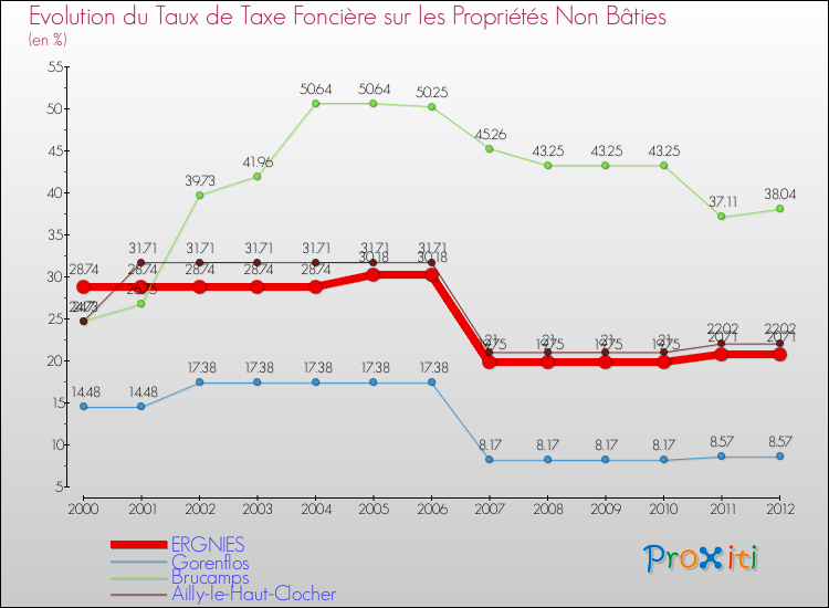 Evolution du taux de la taxe foncière sur les immeubles et terrains non batis pour ERGNIES et les communes proches de 2000 à 2012 Comparaison des taux de la taxe foncière sur les immeubles et terrains non batis pour ERGNIES et les communes voisines de 2000 à 2012