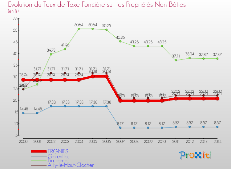 Evolution du taux de la taxe foncière sur les immeubles et terrains non batis pour ERGNIES et les communes proches de 2000 à 2014 Comparaison des taux de la taxe foncière sur les immeubles et terrains non batis pour ERGNIES et les communes voisines de 2000 à 2014