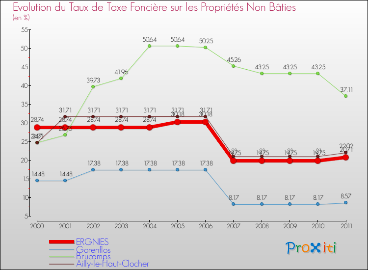 Evolution du taux de la taxe foncière sur les immeubles et terrains non batis pour ERGNIES et les communes proches Comparaison des taux de la taxe foncière sur les immeubles et terrains non batis pour ERGNIES et les communes voisines