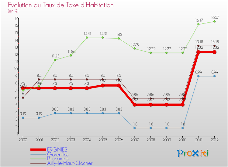 Evolution du taux de la taxe d'habitation pour ERGNIES et les communes proches Comparaison des taux de la taxe d'habitation pour ERGNIES et les communes voisines