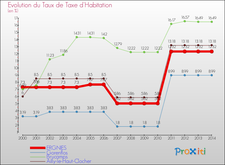 Evolution du taux de la taxe d'habitation pour ERGNIES et les communes proches de 2000 à 2014 Comparaison des taux de la taxe d'habitation pour ERGNIES et les communes voisines de 2000 à 2014