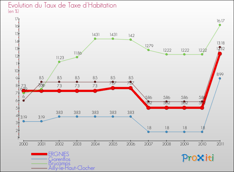 Evolution du taux de la taxe d'habitation pour ERGNIES et les communes proches Comparaison des taux de la taxe d'habitation pour ERGNIES et les communes voisines
