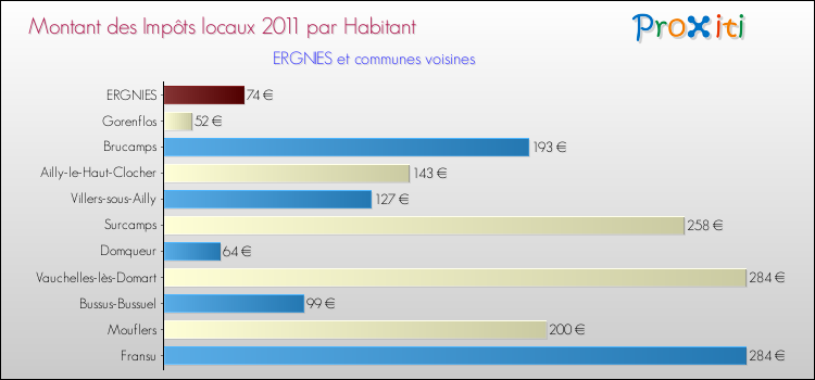 Montant des impôts locaux par Habitant pour ERGNIES et les communes proches Comparaison des impôts locaux par habitant pour ERGNIES et les communes voisines