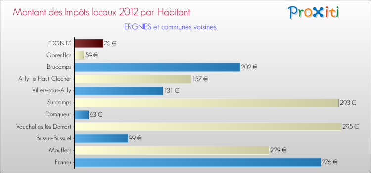 Montant des impôts locaux par Habitant pour ERGNIES et les communes proches Comparaison des impôts locaux par habitant pour ERGNIES et les communes voisines