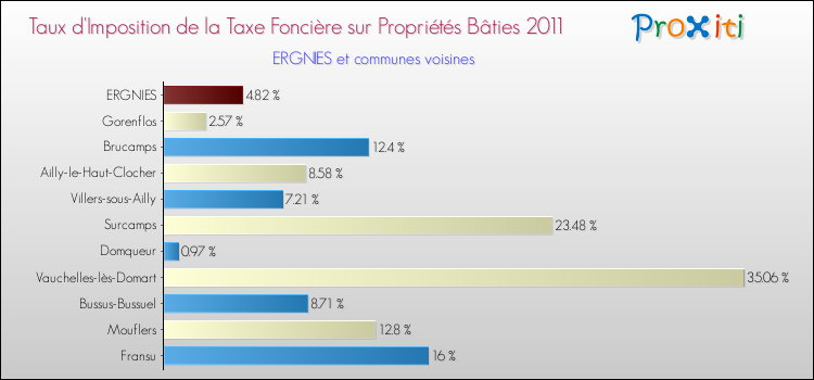 Taux d'imposition de la taxe foncière sur le bati 2011 pour ERGNIES et les communes proches Comparaison des taux d'imposition de la taxe foncière sur le bati 2011 pour ERGNIES et les communes voisines