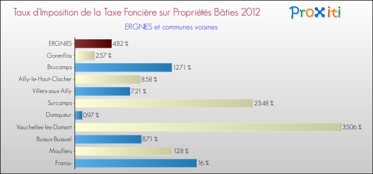 Taux d'imposition de la taxe foncière sur le bati 2012 pour ERGNIES et les communes proches Comparaison des taux d'imposition de la taxe foncière sur le bati 2012 pour ERGNIES et les communes voisines