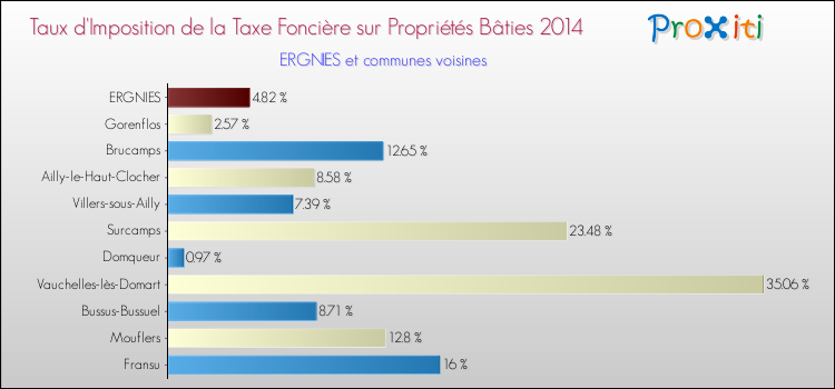 Taux d'imposition de la taxe foncière sur le bati 2014 pour ERGNIES et les communes proches Comparaison des taux d'imposition de la taxe foncière sur le bati 2014 pour ERGNIES et les communes voisines