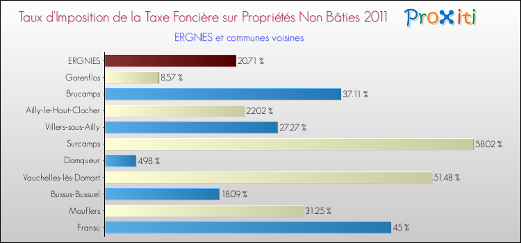 Taux d'imposition de la taxe foncière sur les immeubles et terrains non batis 2011 pour ERGNIES et les communes proches Comparaison des taux d'imposition de la taxe foncière sur les immeubles et terrains non batis 2011 pour ERGNIES et les communes voisines