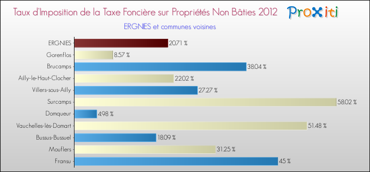 Taux d'imposition de la taxe foncière sur les immeubles et terrains non batis 2012 pour ERGNIES et les communes proches Comparaison des taux d'imposition de la taxe foncière sur les immeubles et terrains non batis 2012 pour ERGNIES et les communes voisines