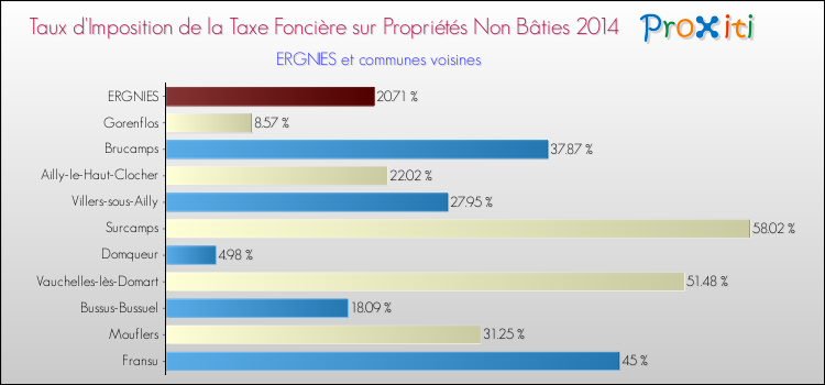Taux d'imposition de la taxe foncière sur les immeubles et terrains non batis 2014 pour ERGNIES et les communes proches Comparaison des taux d'imposition de la taxe foncière sur les immeubles et terrains non batis 2014 pour ERGNIES et les communes voisines