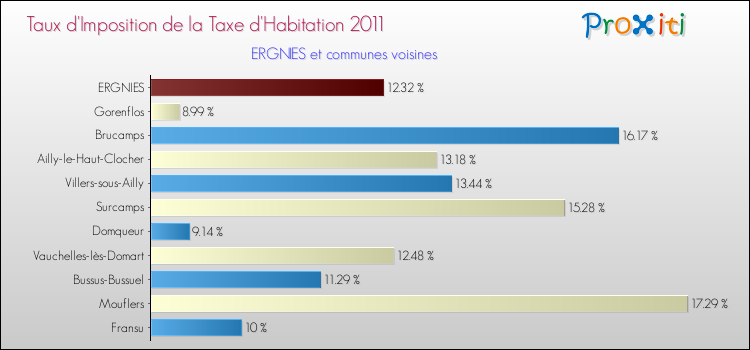 Taux d'imposition de la taxe d'habitation 2011 pour ERGNIES et les communes proches Comparaison des taux d'imposition de la taxe d'habitation 2011 pour ERGNIES et les communes voisines