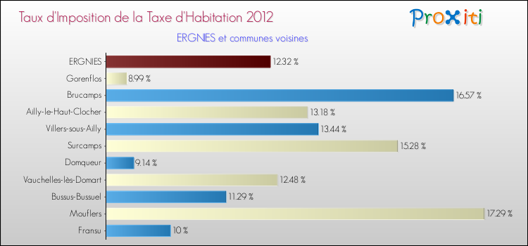 Taux d'imposition de la taxe d'habitation 2012 pour ERGNIES et les communes proches Comparaison des taux d'imposition de la taxe d'habitation 2012 pour ERGNIES et les communes voisines