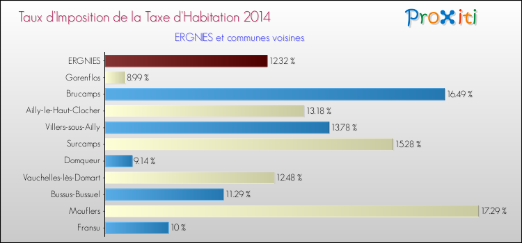 Taux d'imposition de la taxe d'habitation 2014 pour ERGNIES et les communes proches Comparaison des taux d'imposition de la taxe d'habitation 2014 pour ERGNIES et les communes voisines