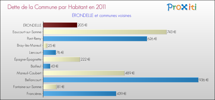 Dette par habitant de la commune en 2011 pour ÉRONDELLE et les communes proches Comparaison de la dette par habitant de la commune en 2011 pour ÉRONDELLE et les communes voisines