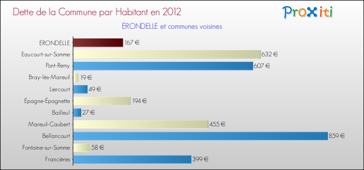 Dette par habitant de la commune en 2012 pour ÉRONDELLE et les communes proches Comparaison de la dette par habitant de la commune en 2012 pour ÉRONDELLE et les communes voisines